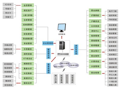 星級酒店管理系統 計算機系統與軟件開發的核心探索